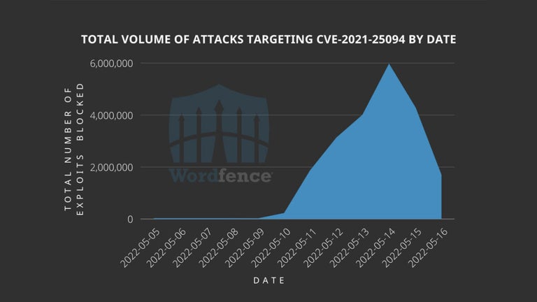 Vulnerability found in thousands of WordPress websites
